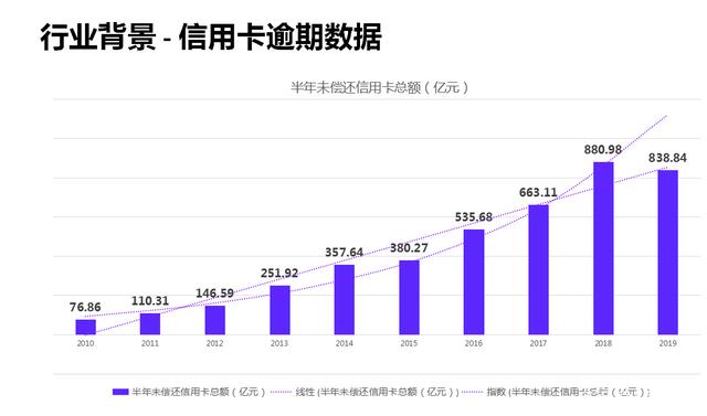 信用卡逾期