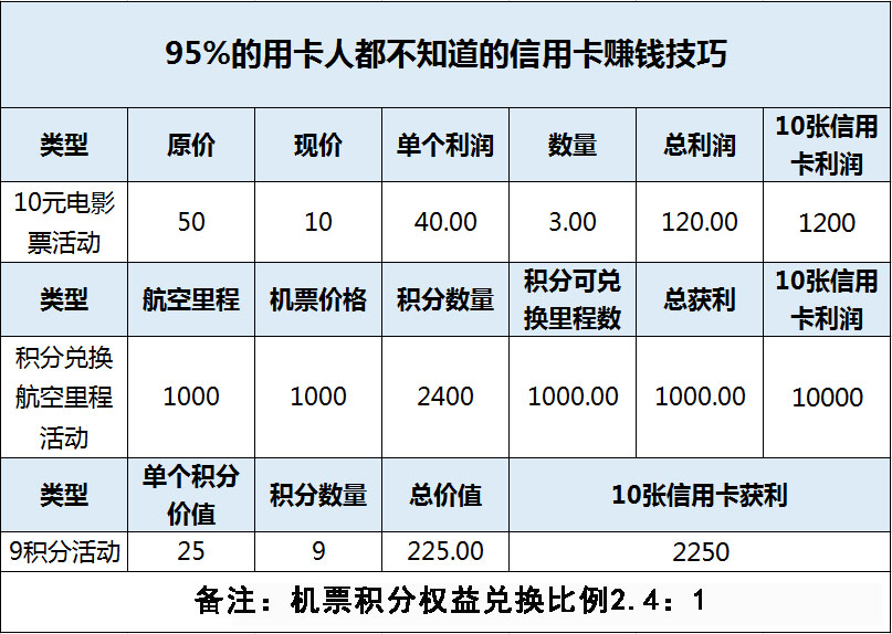 刷信用卡